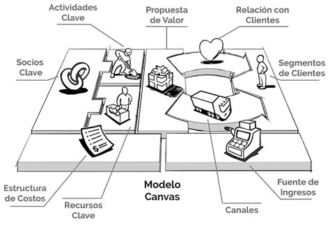 Business Model Canvas. Método para modelar tu negocio o producto ...