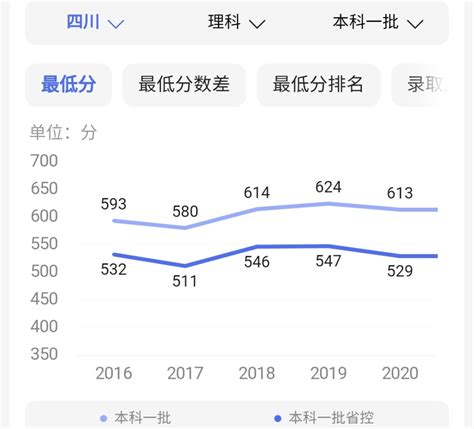 550分理科能上什么大学？高考550分算好吗？