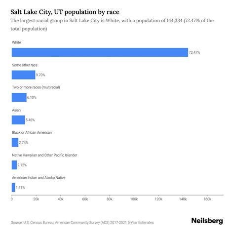 Salt Lake City, UT Population by Race & Ethnicity - 2023 | Neilsberg