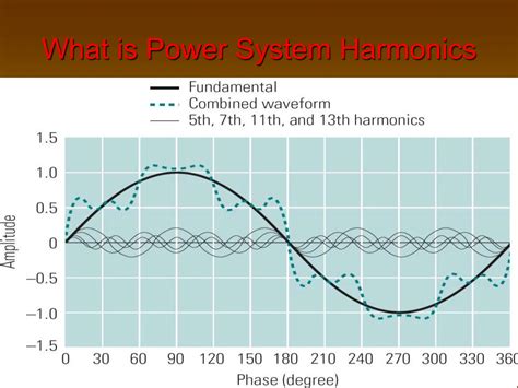 Effects Of Harmonics