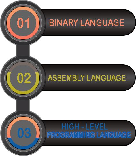 the evolution of programming languages
