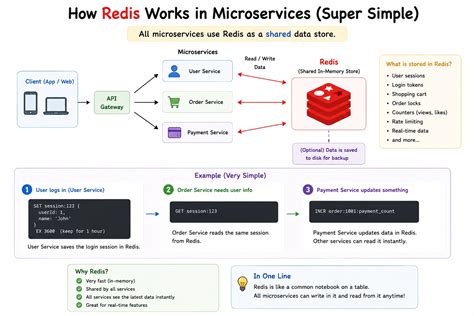 What is Redis? Uses, Pros & Cons + Code Examples (2026) | Squarebrackets