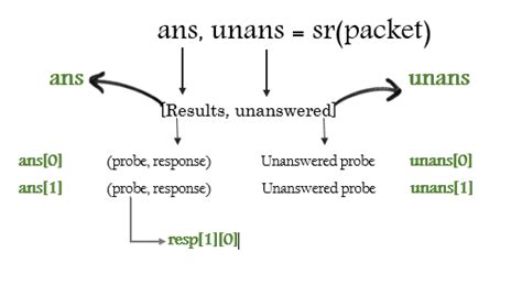 Send & Recieve Packets - The Art of Packet Crafting with Scapy