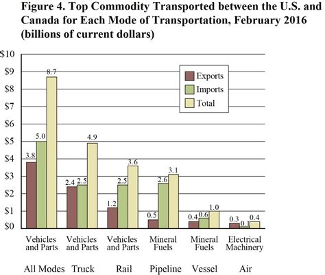 BTS Statistics Release: February 2016 North American Freight Numbers