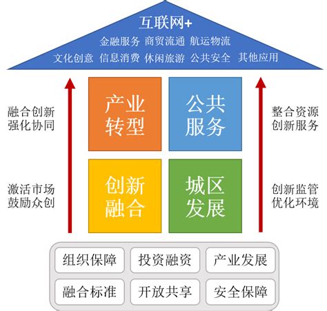 智慧城市概述