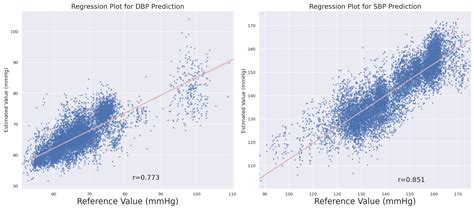 Cuff-Less Blood Pressure Prediction Based on Photoplethysmography and ...