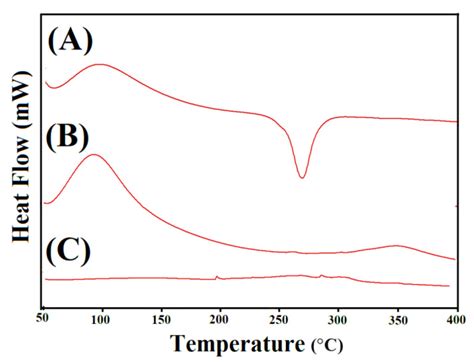 In Vitro Evaluation of Smart and pH-Sensitive Chondroitin Sulfate ...
