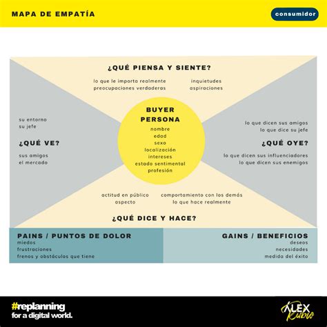 Técnicas de estrategia de marca: mapa de empatía - Álex Rubio - Planner ...