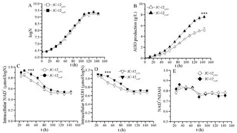 Intracellular Environment Improvement of Mycobacterium neoaurum for ...