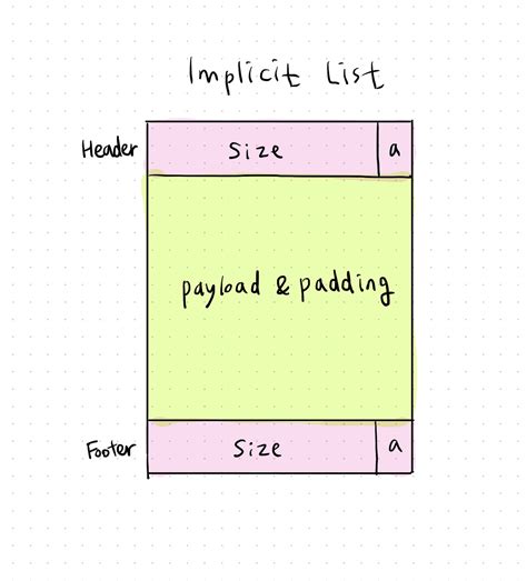 Image result for Malloc Lab