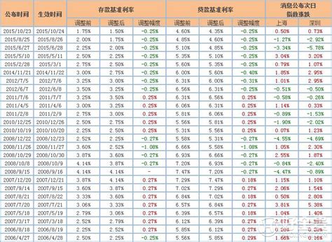 历年存款利率表（2015至2020年存款利率图）-会投研