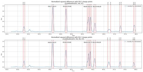 Detection of Sleep Posture via Humidity Fluctuation Analysis in a ...