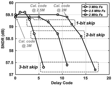 A 13-bit 3-MS/s Asynchronous SAR ADC with a Passive Resistor Based Loop ...