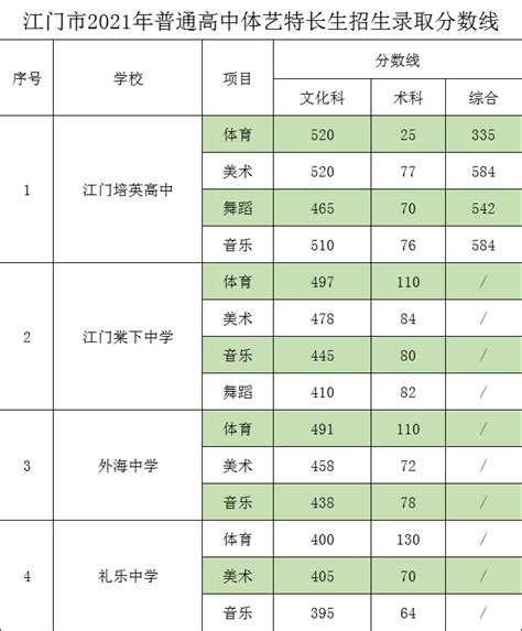 江门各高中2023年高考成绩喜报及数据分析