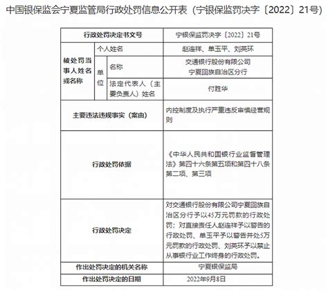 交通银行宁夏分行被罚45万元 因内控制度及执行严重违反审慎经营规则 _ 东方财富网