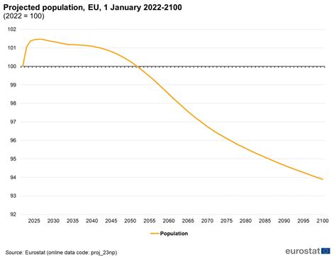 Population projections in the EU - Statistics Explained - Eurostat