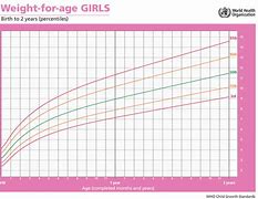 Image result for Baby Girl Premature Growth Chart