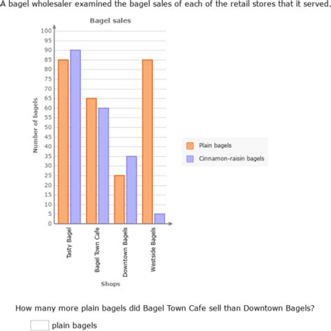 IXL - Interpret bar graphs (Class IV maths practice)