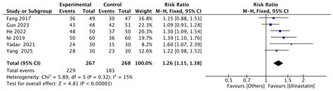 Dose-Dependent Efficacy of Ulinastatin in Improving 28-Day and 30-Day ...