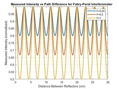 Simulation Practice Mat Lab 的图像结果