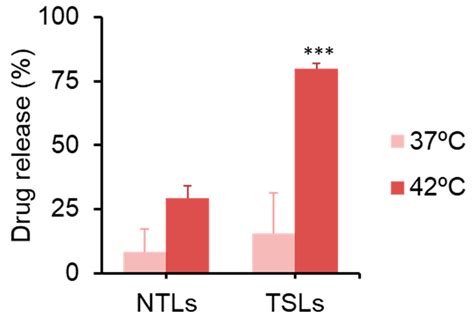 Preparation and Evaluation of Thermosensitive Liposomes Encapsulating I ...