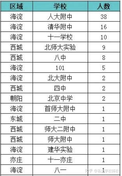 2023年一模定位参考！2022北京170所高中录取分数线汇总，能上哪所？-育路私立学校招生网