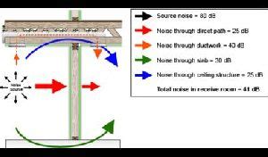Sound Isolation Testing in Virar India