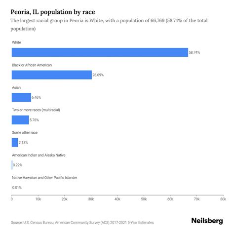 Peoria, IL Population by Race & Ethnicity - 2023 | Neilsberg