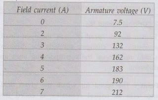 Critical Field Resistance in D.C. Shunt Generator