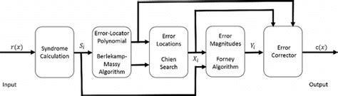 Image result for Forney Algorithm