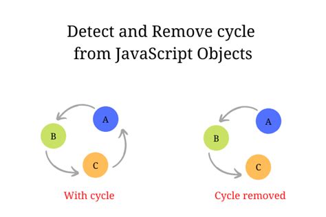 Image result for JavaScript Cycle