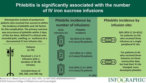 Phlebitis Iv