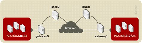 Image result for IPSec VPN Linux