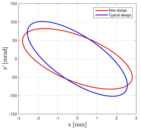 Development of a Radio-Frequency Quadrupole Accelerator for the HL-2A ...