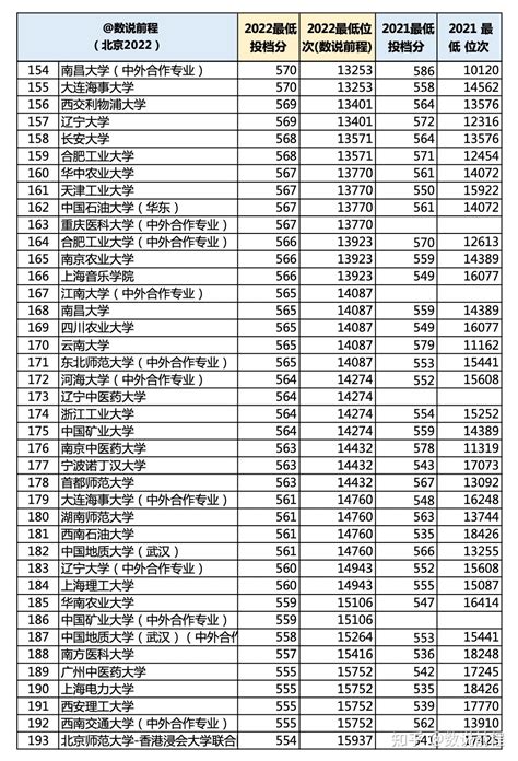 最新：北京市2022年高考各大学分数线汇总 - 知乎