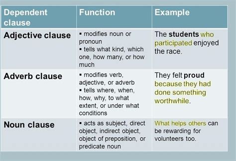 What are Noun clause,Adverb clause and adjective clause? Explaination ...