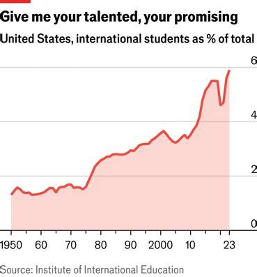 Demand for American degrees is sinking - University Mentor for Parents