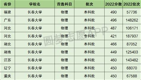 长春二本大学排名2023年最新排名榜(公办+民办)