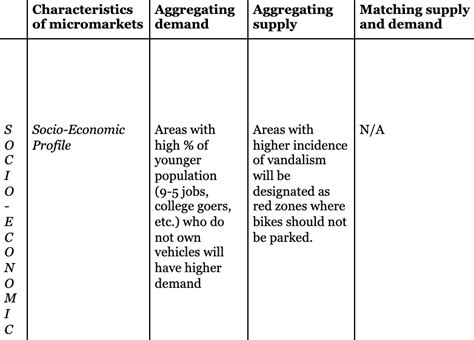 Why ‘atoms’ businesses should adopt a Micromarket approach to ...
