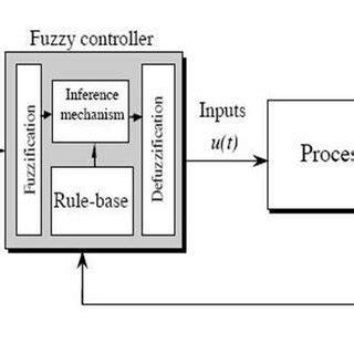 Fuzzy Control System 的图像结果