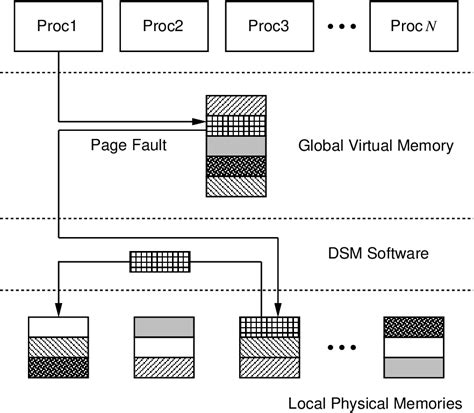 Image result for Distributed Shared Memory