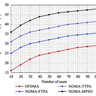 Image result for Sum Rate vs Coding Rate
