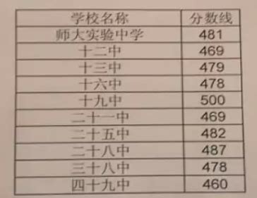 2018年石家庄各高中录取分数线公布 今天中午12点后可查询录取结果-长城原创-长城网