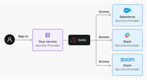 Simplify SAML authentication integration for developers · Logto blog