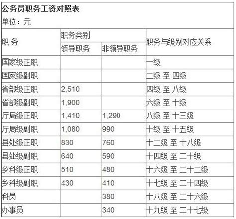 2022最新中级职称工资对照表（不同行业工资价位一览表）-秒懂财税