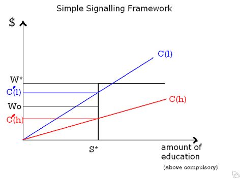 Signalling Economics 的图像结果