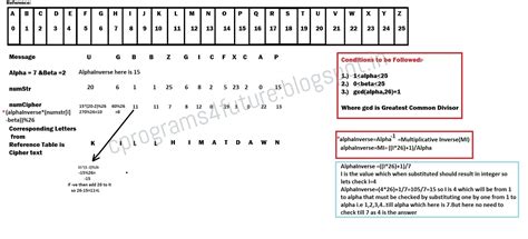 Image result for Affine Cipher Decoder