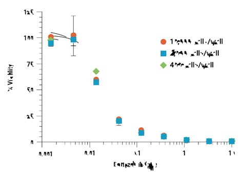 CellTiter-Glo® 2.0 Cell Viability Assay | ATP Assay | Promega