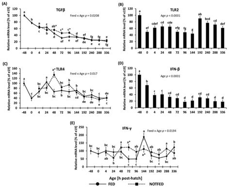 Delay of Feed Post-Hatch Causes Changes in Expression of Immune-Related ...