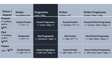 Progressive Verbs Chart 的图像结果